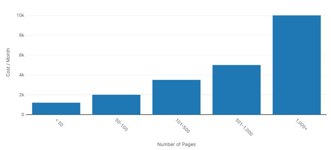 Chart showing average cost of doing SEO