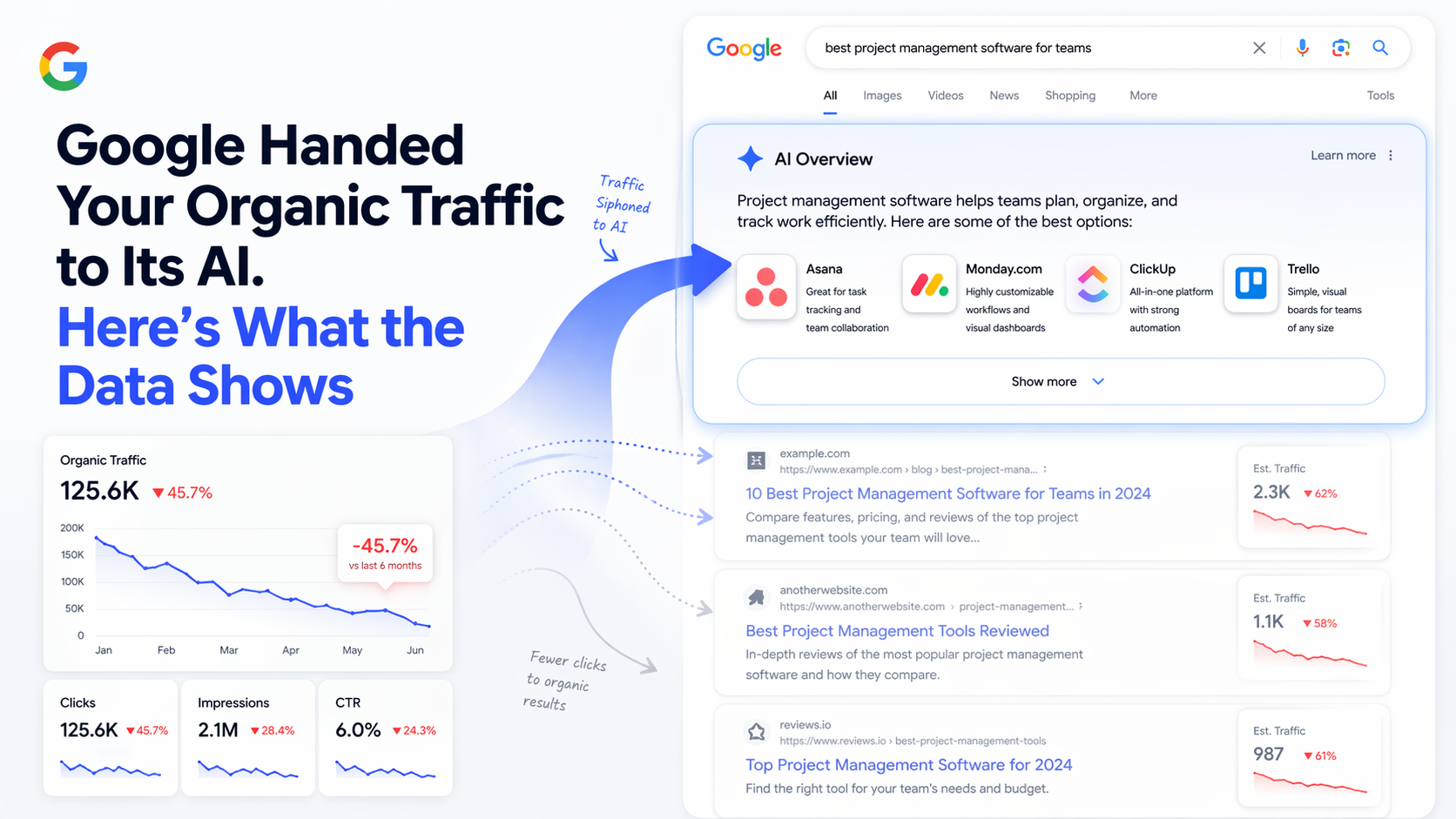 Clicks being siphoned from organic search results